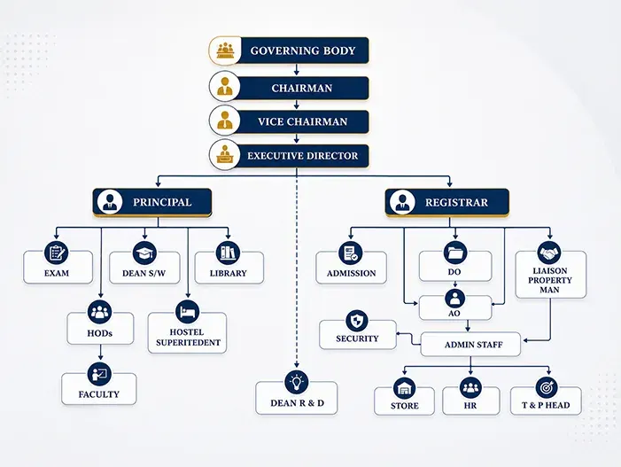 COEB Organogram Chart
